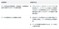 データの安心安全な流通を実現するための必要事項と技術的手法