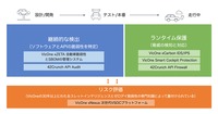 図:自動車ライフサイクルを通してVicOneと42Crunchが提供する包括的で実用的なAPIセキュリティ