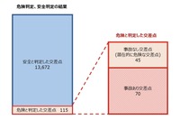 危険と判断した交差点の内訳