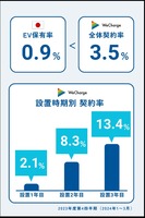 EV充電サービスに関する各種指標