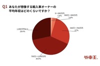 Q1.あなたが想像する輸入車オーナーの平均年収はどのくらいですか?