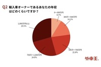 Q2. 輸入車オーナーであるあなたの年収はどのくらいですか?