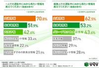一人での運転中にAIから得たい情報を教えてください(複数回答可)/ 複数人での運転中にAIから得たい情報を教えてください(複数回答可)