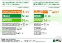 旅行先での運転中にAIから得たい情報を教えてください(複数回答可)/ ペットを乗せている際の運転中にAIから得たい情報を教えてください(複数回答可)