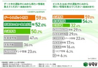 デート中の運転中にAIから得たい情報を教えてください(複数回答可)/ ビジネス(出張)中の運転中にAIから得たい情報を教えてください(複数回答可)