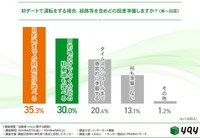 初デートで運転をする場合、経路等を含めどの程度準備しますか?(単一回答)