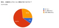 若年層の自動車に関する意識調査