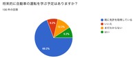 若年層の自動車に関する意識調査