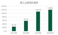 EnneEV導入台数累計推移