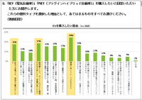 若年層におけるEVへの関心度・購入ポテンシャルに関する調査