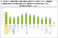 若年層におけるEVへの関心度・購入ポテンシャルに関する調査