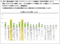 若年層におけるEVへの関心度・購入ポテンシャルに関する調査