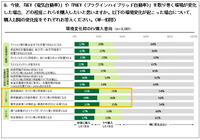 若年層におけるEVへの関心度・購入ポテンシャルに関する調査
