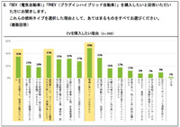 若年層におけるEVへの関心度・購入ポテンシャルに関する調査