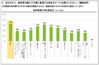 若年層におけるEVへの関心度・購入ポテンシャルに関する調査