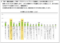 若年層におけるEVへの関心度・購入ポテンシャルに関する調査