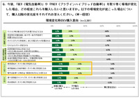 若年層におけるEVへの関心度・購入ポテンシャルに関する調査