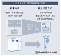 柱上設置型 高圧受電設備の特徴