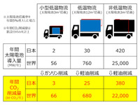 低温物流GX技術が社会実装された場合のインパクト(PXP試算)