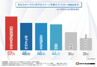バイクに乗ることへの不安調査