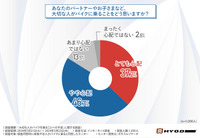 バイクに乗ることへの不安調査