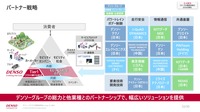 デンソー ソフトウェア基本戦略発表会