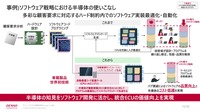 現在技術者が行っているハード制約内でのソフトウェア実装最適化を、「自動最適コード変換ツール」を用いて効率化する