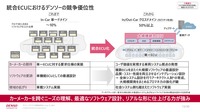 デンソー ソフトウェア基本戦略発表会