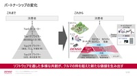 デンソー ソフトウェア基本戦略発表会