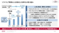 デンソー ソフトウェア基本戦略発表会