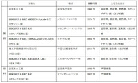 グループの中間膜の製膜・原料（ＰＶＢ樹脂）生産拠点