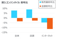 エンジンオイル前年比