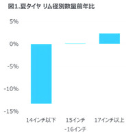 夏タイヤ リム径別数量前年比