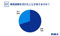 車両保険を付けたことがありますか？