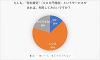 有料査定(500円程度)というサービスがあれば、利用してみたいですか?