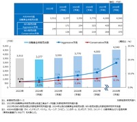 2030年までの四輪新車販売台数とBEV(Battery Electric Vehicle)新車販売台数の予測
