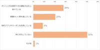 Q3.ガソリン代節約のため何をしていますか?(n=671。重複回答可)