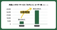 ユーザー数4万人突破