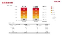 トヨタ自動車2025年3月期第1四半期実績:連結販売台数