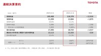 トヨタ自動車2025年3月期第1四半期実績:連結決算要約