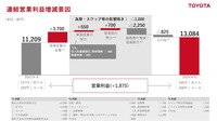 トヨタ自動車2025年3月期第1四半期実績:連結営業利益増減要因