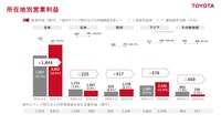トヨタ自動車2025年3月期第1四半期実績:所在地別営業利益