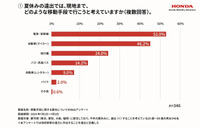 現地までの交通手段