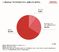 マイクロモビリティを知っているか