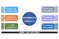 「次世代地域交通システム」でめざす地域創生イメージ
