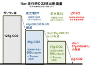 走行距離当たりのCO2排出量