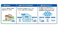 実証の流れ