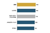 J.D.パワー 2024年 日本自動車セールス顧客満足度調査 総合満足度ランキング：ラグジュアリーブランド