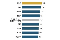 J.D.パワー 2024年 日本自動車セールス顧客満足度調査 総合満足度ランキング:マスマーケット国産ブランド