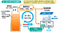 JFEスチールのカーボンリサイクル高炉イメージ